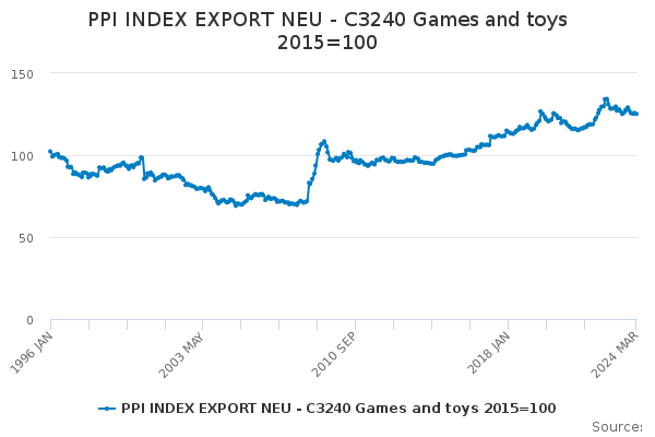 PPI INDEX EXPORT NEU - C3240 Games and toys 2015=100