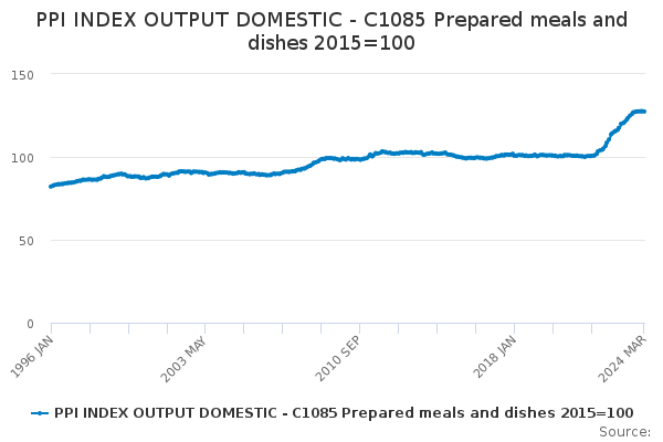 PPI INDEX OUTPUT DOMESTIC - C1085 Prepared meals and dishes 2015=100