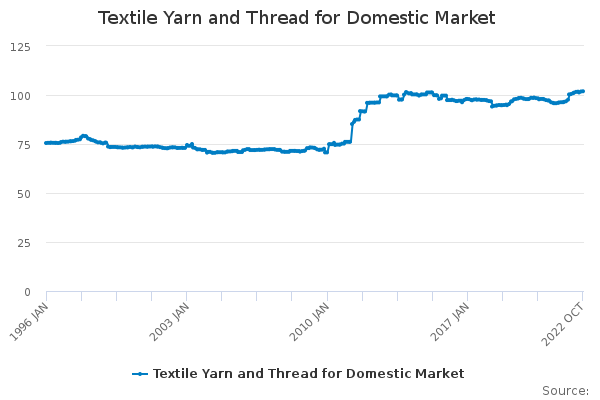 Textile Yarn and Thread for Domestic Market