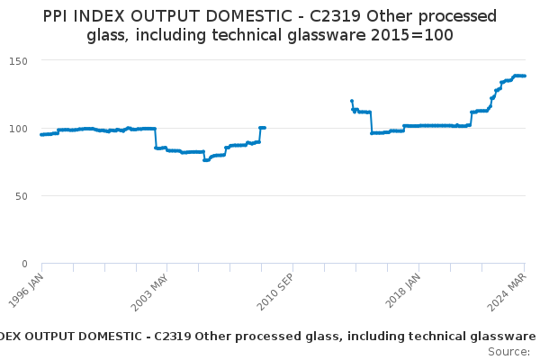 PPI INDEX OUTPUT DOMESTIC - C2319 Other processed glass, including technical glassware 2015=100