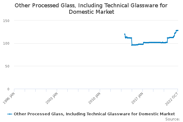 Other Processed Glass, Including Technical Glassware for Domestic Market