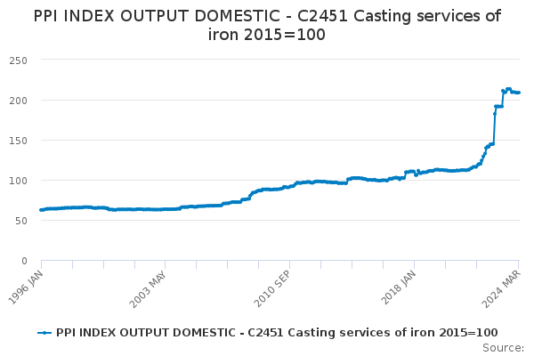 PPI INDEX OUTPUT DOMESTIC - C2451 Casting services of iron 2015=100