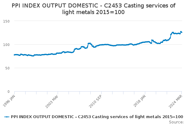 PPI INDEX OUTPUT DOMESTIC - C2453 Casting services of light metals 2015=100