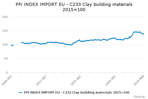 EU Imports of Clay Building Materials