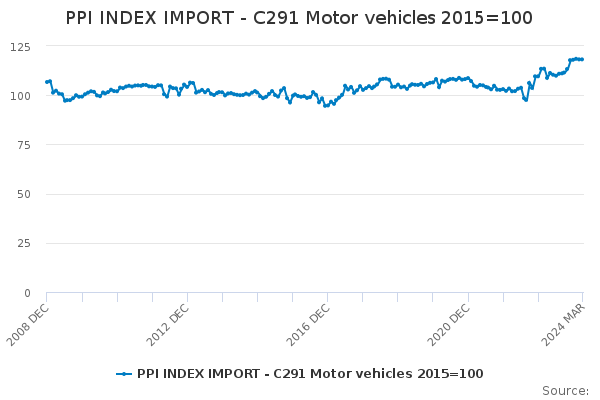 PPI INDEX IMPORT - C291 Motor vehicles 2015=100