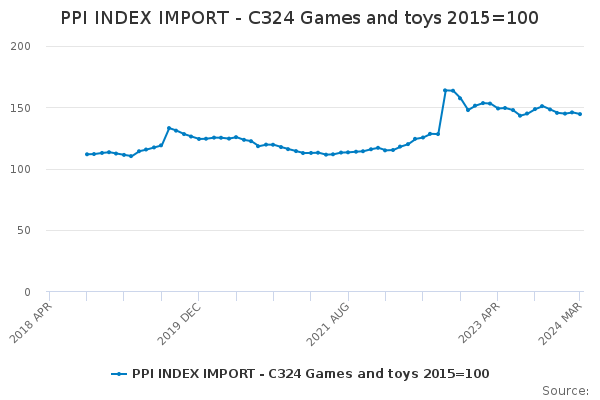 PPI INDEX IMPORT - C324 Games and toys 2015=100
