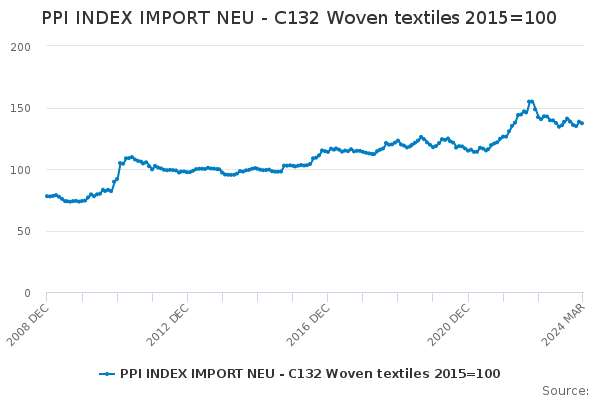NEU Imports of Woven Textiles
