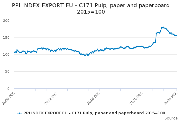 EU Exports of Pulp, Paper and Paperboard