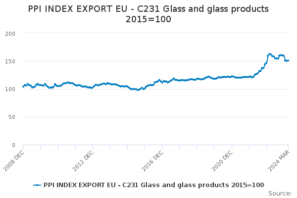 PPI INDEX EXPORT EU - C231 Glass and glass products 2015=100