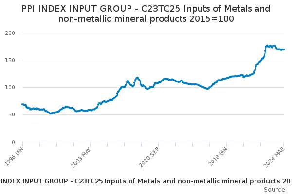 PPI INDEX INPUT GROUP - C23TC25 Inputs of Metals and non-metallic mineral products 2015=100