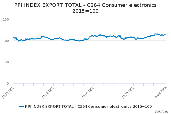 Exports of Consumer Electronics