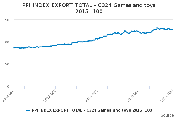 PPI INDEX EXPORT TOTAL - C324 Games and toys 2015=100