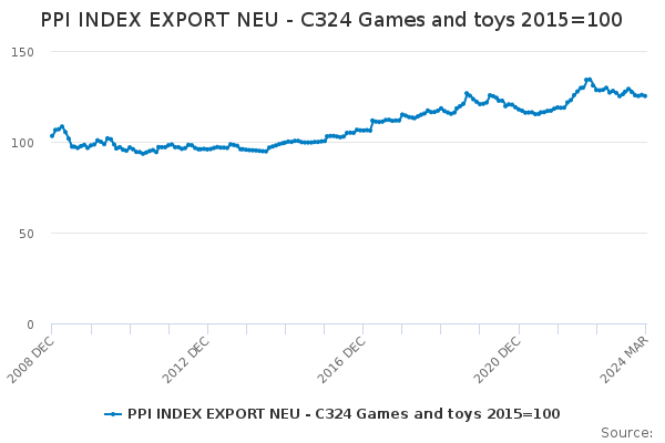 PPI INDEX EXPORT NEU - C324 Games and toys 2015=100