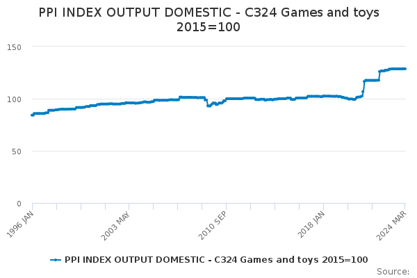 PPI INDEX OUTPUT DOMESTIC - C324 Games and toys 2015=100