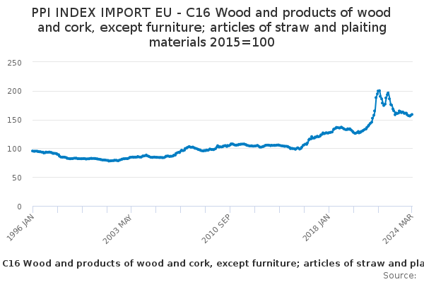 PPI INDEX IMPORT EU - C16 Wood and products of wood and cork, except furniture; articles of straw and plaiting materials 2015=100