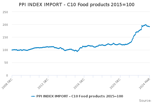 PPI INDEX IMPORT - C10 Food products 2015=100