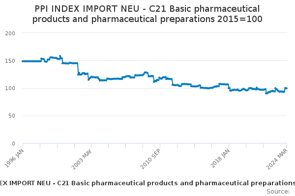 PPI INDEX IMPORT NEU - C21 Basic pharmaceutical products and pharmaceutical preparations 2015=100
