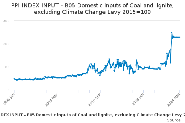 Domestic Inputs of Coal and Lignite