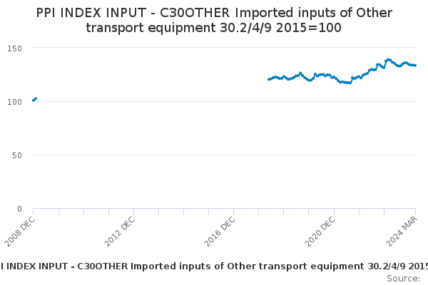 Imported Inputs of Manufacture of Other Transport Equipment 30.2/4/9