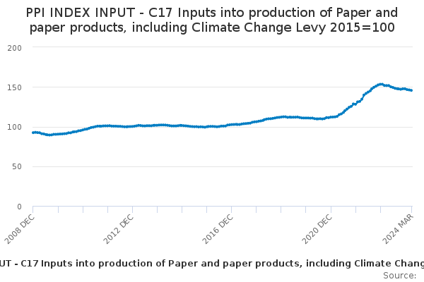 Inputs into Production of Paper and Paper Products