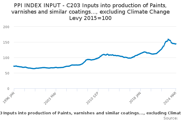 PPI INDEX INPUT - C203 Inputs into production of Paints, varnishes and similar coatings..., excluding Climate Change Levy 2015=100