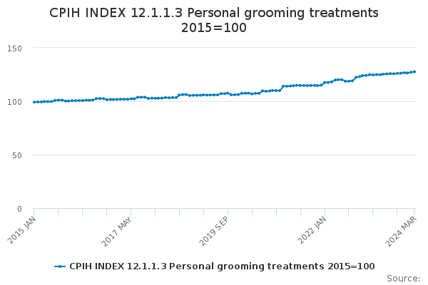 CPIH INDEX 12.1.1.3 Personal grooming treatments 2015=100