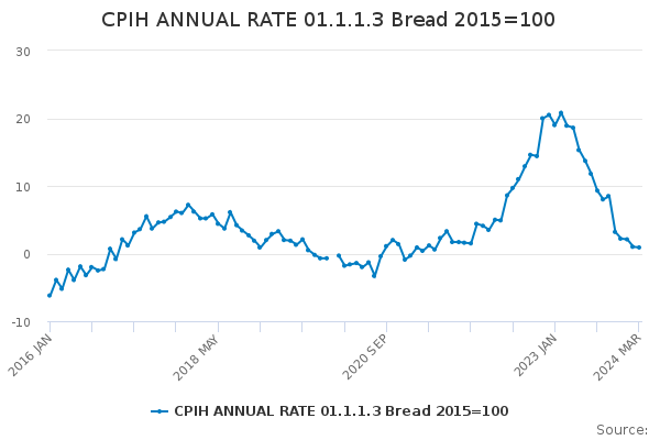 CPIH ANNUAL RATE 01.1.1.3 Bread 2015=100