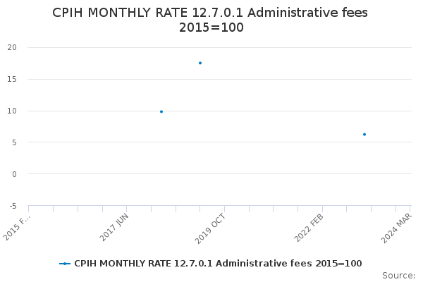CPIH MONTHLY RATE 12.7.0.1 Administrative fees 2015=100