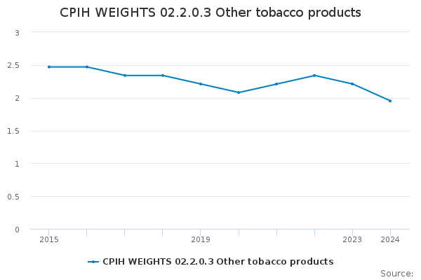 CPIH WEIGHTS 02.2.0.3 Other tobacco products