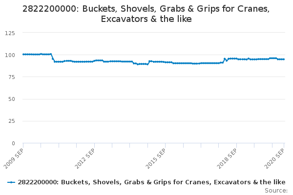 2822200000: Buckets, Shovels, Grabs & Grips for Cranes, Excavators & the like