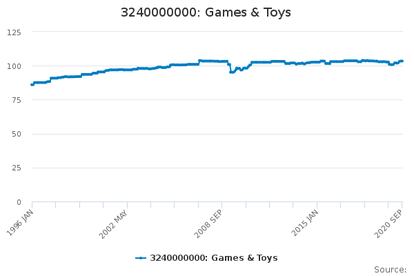 3240000000: Games & Toys