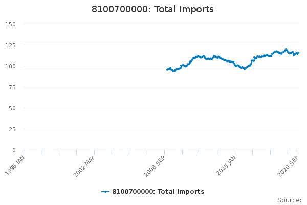 8100700000: Total Imports