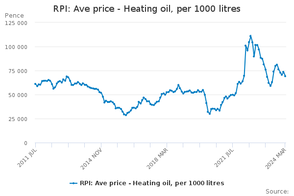 RPI: Ave price - Heating oil, per 1000 litres