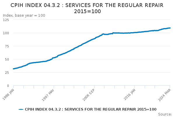 CPIH INDEX 04.3.2 : SERVICES FOR THE REGULAR REPAIR 2015=100