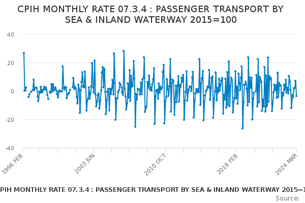 CPIH MONTHLY RATE 07.3.4 : PASSENGER TRANSPORT BY SEA & INLAND WATERWAY 2015=100