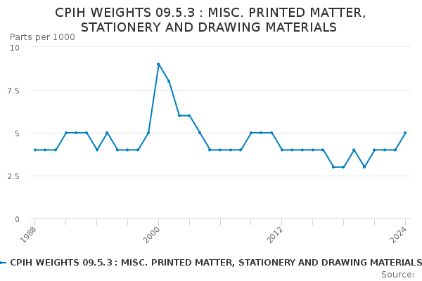 CPIH WEIGHTS 09.5.3 : MISC. PRINTED MATTER, STATIONERY AND DRAWING MATERIALS