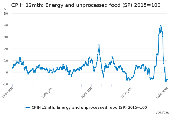 CPIH 12mth: Energy and unprocessed food (SP) 2015=100