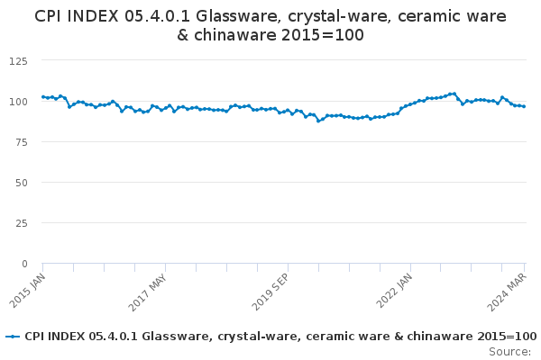 CPI INDEX 05.4.0.1 Glassware, crystal-ware, ceramic ware & chinaware 2015=100