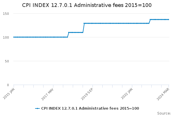 CPI INDEX 12.7.0.1 Administrative fees 2015=100
