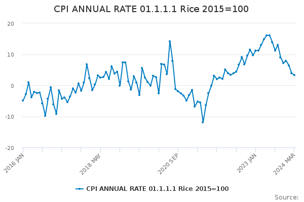 CPI ANNUAL RATE 01.1.1.1 Rice 2015=100
