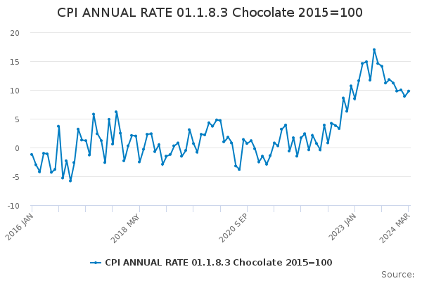 CPI ANNUAL RATE 01.1.8.3 Chocolate 2015=100