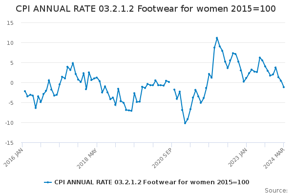 CPI ANNUAL RATE 03.2.1.2 Footwear for women 2015=100