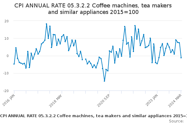 CPI ANNUAL RATE 05.3.2.2 Coffee machines, tea makers and similar appliances 2015=100