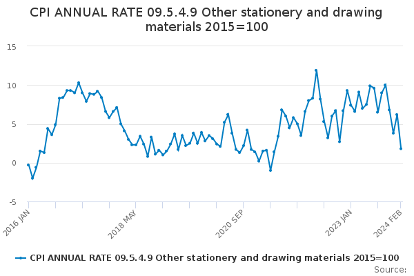 CPI ANNUAL RATE 09.5.4.9 Other stationery and drawing materials 2015 ...