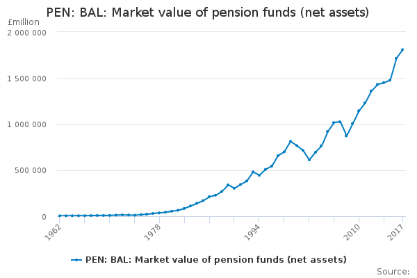 PEN: BAL: Market value of pension funds (net assets)