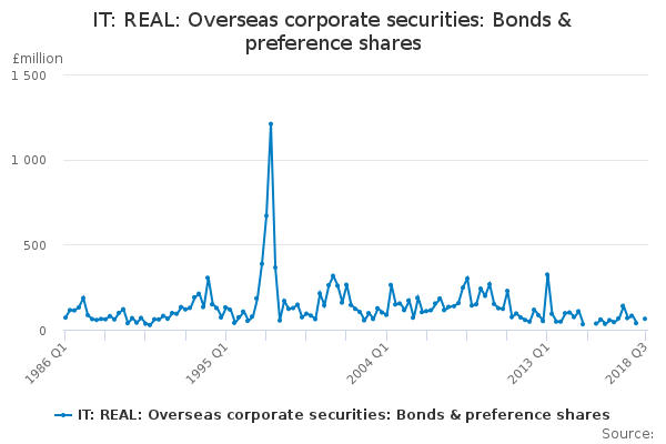 IT: REAL: Overseas corporate securities: Bonds & preference shares