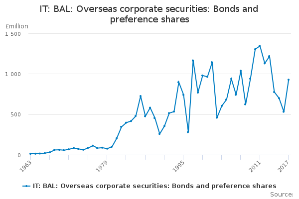 IT: BAL: Overseas corporate securities: Bonds and preference shares