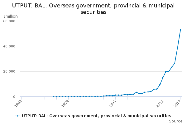 UTPUT: BAL: Overseas government, provincial & municipal securities