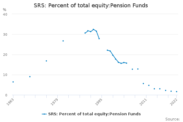 SRS: Percent of total equity:Pension Funds