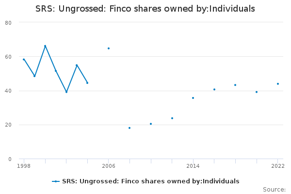 SRS: Ungrossed: Finco shares owned by:Individuals